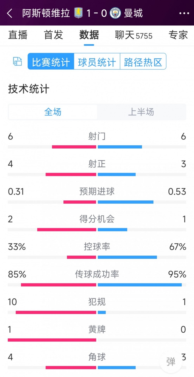 曼城一球落后，維拉vs曼城半場(chǎng)數(shù)據(jù)：射門6-6，射正4-3，犯規(guī)10-1