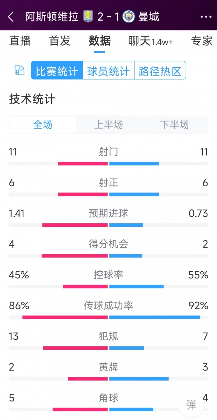 繼續(xù)下沉！曼城1-2維拉全場數(shù)據(jù)：射門11-11，射正6-6