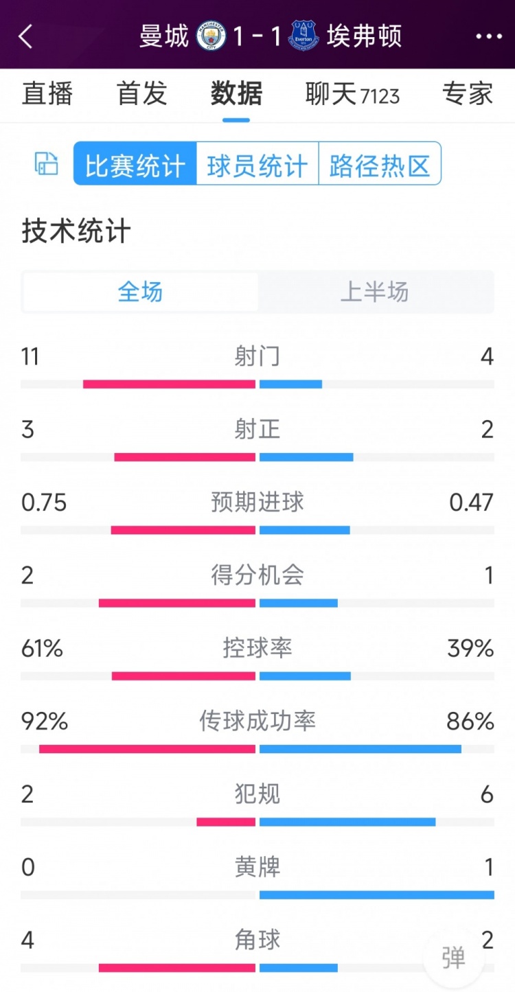 曼城vs埃弗頓半場數(shù)據(jù)：射門11-4，射正3-2，得分機會2-1