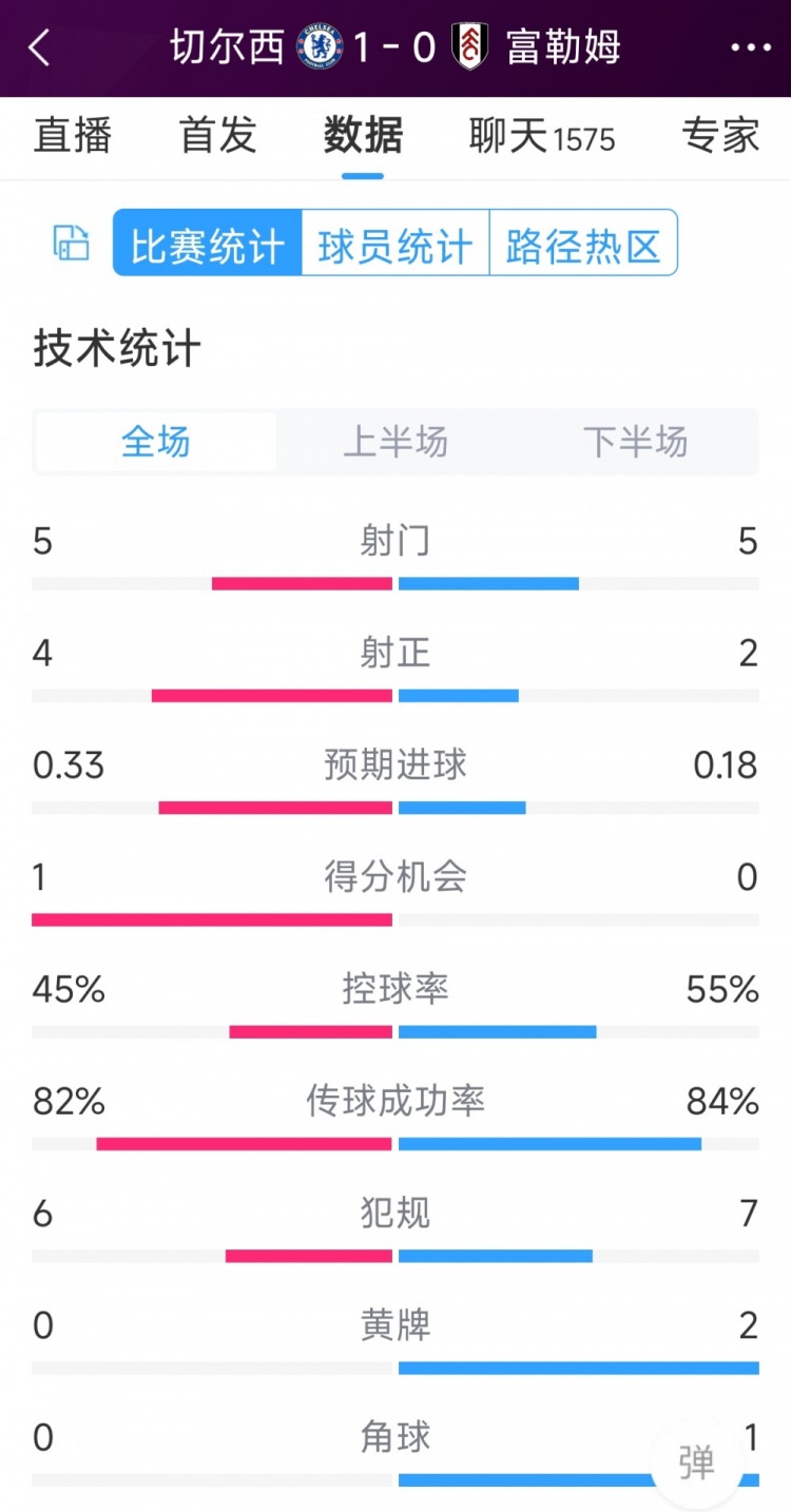 切爾西vs富勒姆半場(chǎng)數(shù)據(jù)：射門(mén)5-5，射正4-2，得分機(jī)會(huì)1-0