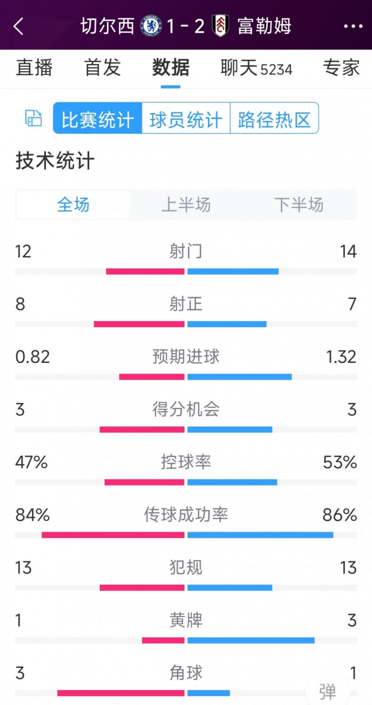 遭逆轉(zhuǎn)絕殺，切爾西1-2富勒姆全場數(shù)據(jù)：射門12-14，射正8-7