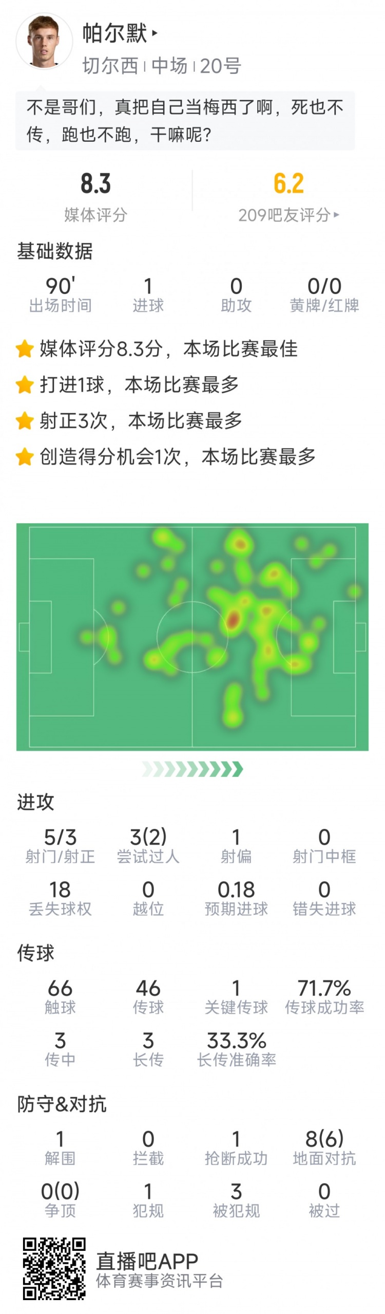 進球難救主，帕爾默本場數據：1粒進球，5射3正，評分8.3分