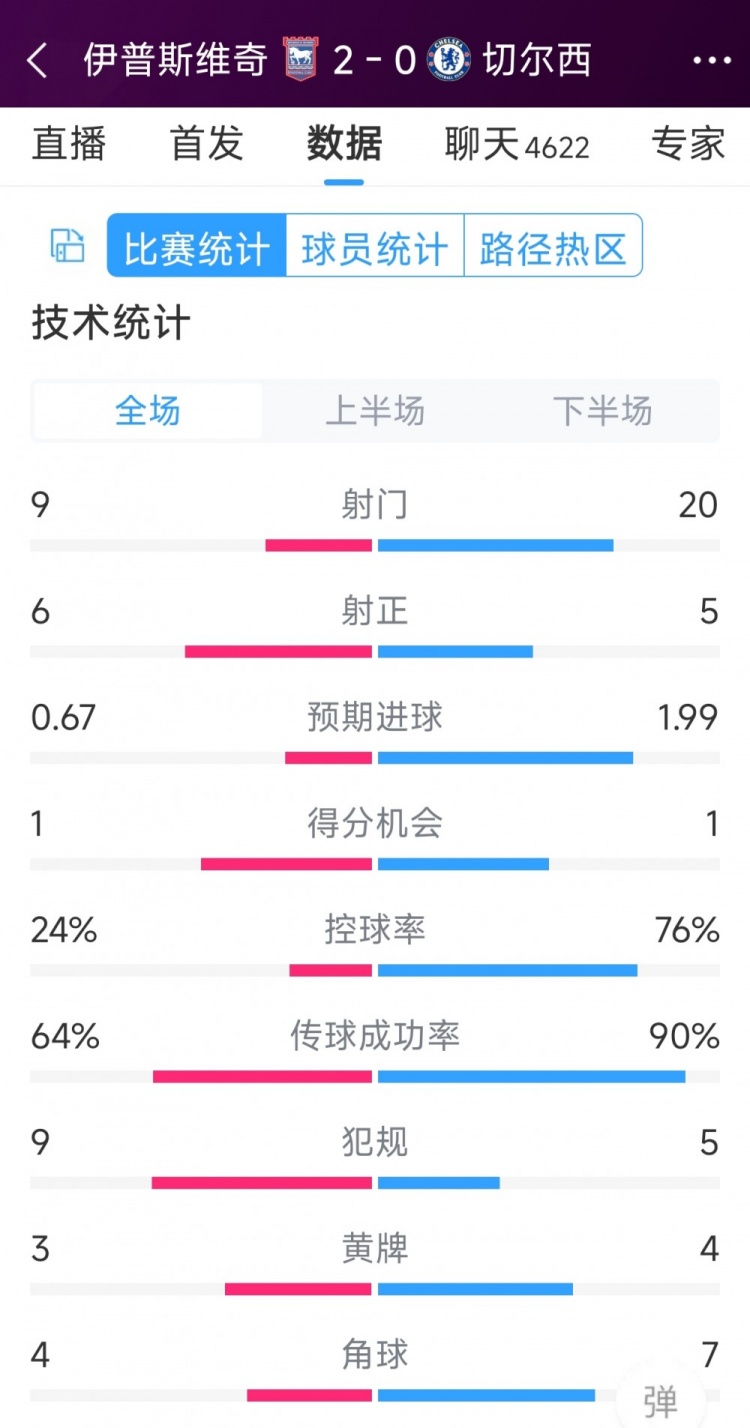 效率低下，切爾西0-2伊普斯維奇全場(chǎng)數(shù)據(jù)：射門20-9，射正5-6