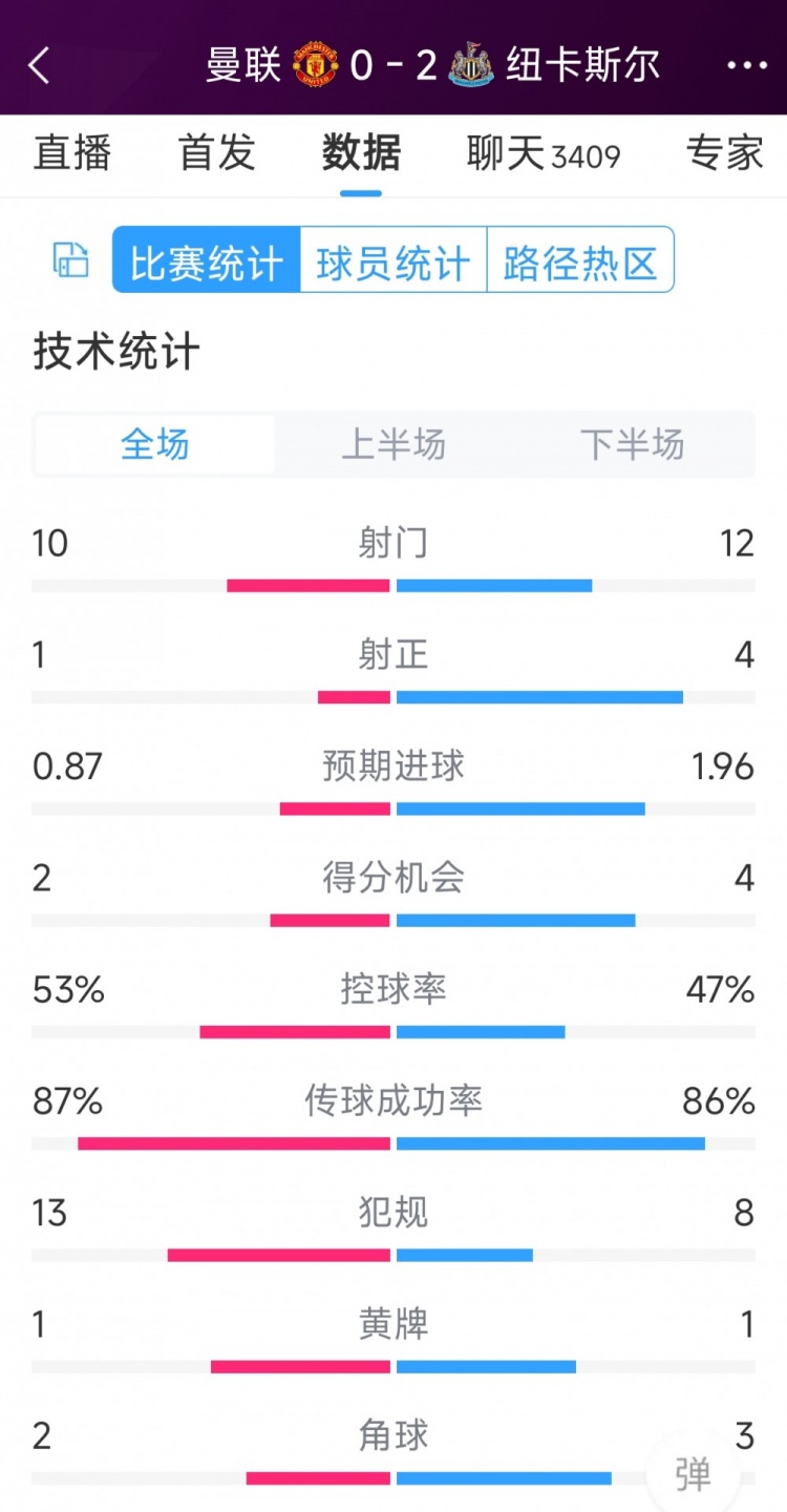 曼聯(lián)全場(chǎng)僅1次射正，曼聯(lián)0-2紐卡全場(chǎng)數(shù)據(jù)：射門(mén)10-12，射正1-4